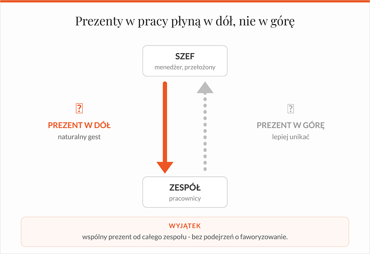 Prezenty w pracy płyną w dół, nie w górę Infografika: prezenty w pracy płyną w dół, nie w górę - prezent dla szefa najlepiej od zespołu