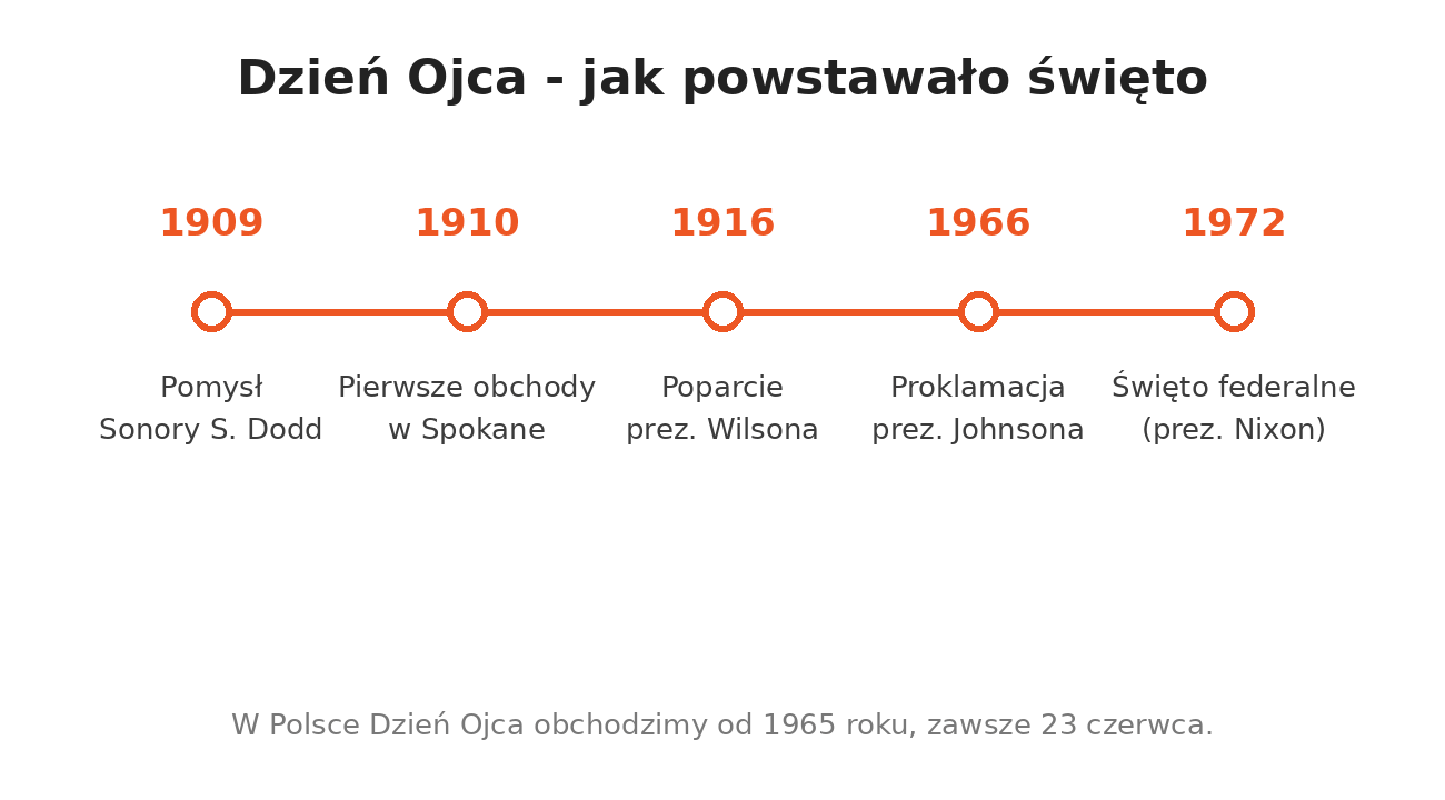 Oś czasu powstania Dnia Ojca - od pomysłu Sonory Smart Dodd w 1909 do święta federalnego ustanowionego przez Nixona w 1972